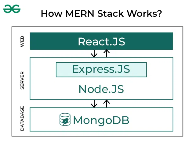 MERN Stack Workflow