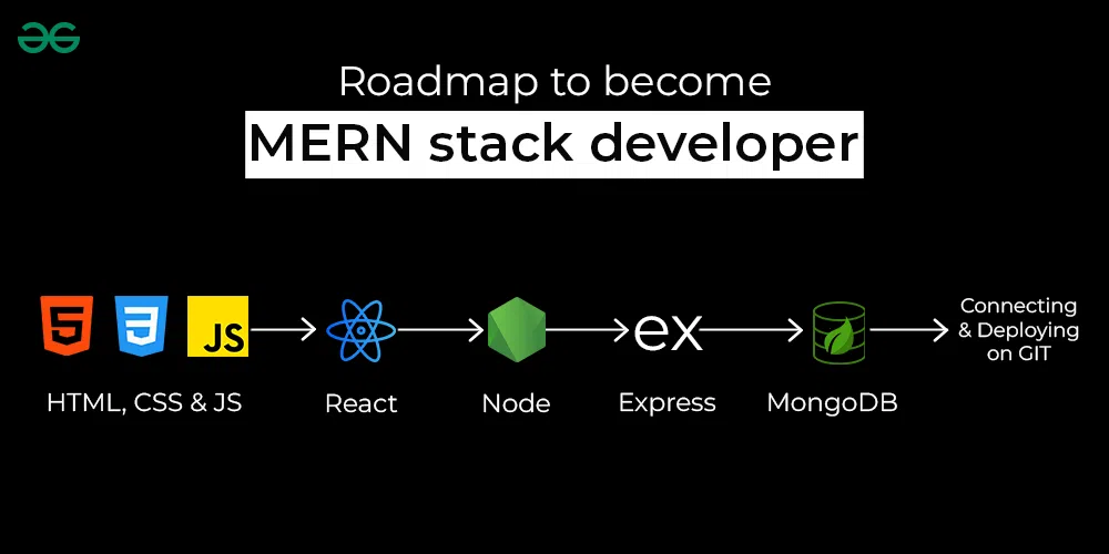 Roadmap to MERN Stack Developer