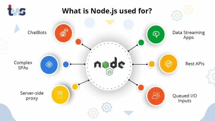 node-js-uses